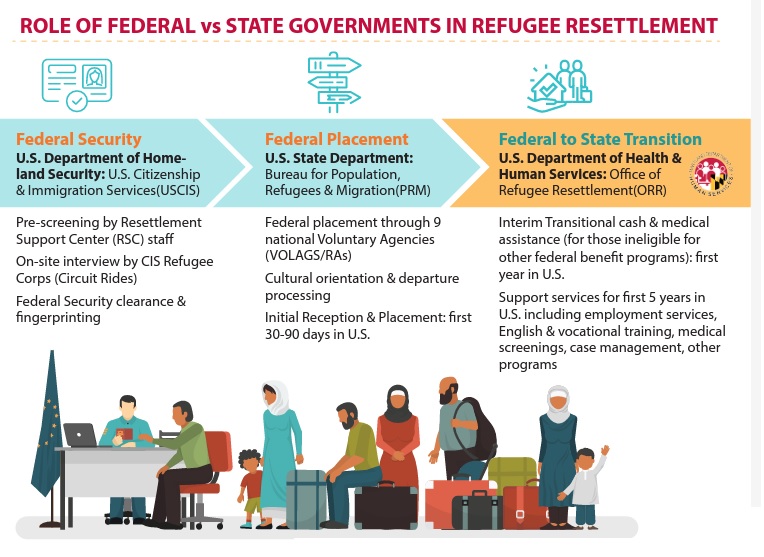 Role of Federal vs. State Govt. in Refugee Resettlement