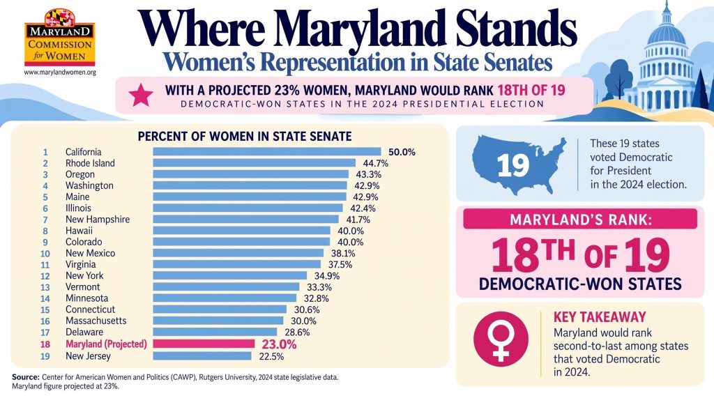 With a projected 23% women, maryland would rank 18th of 19 democratic-won states in the 2024 presidential election
