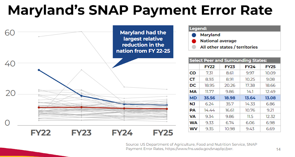 Graph showing Maryland's SNAP payment error rate drop from FY22 to FY25