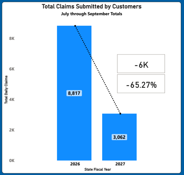 Bar chart showing Total Customer Reimbursements for July through September totals. Total reimbursement amounts decreased from $3,140,980 in State Fiscal Year 2026 to $897,862 in 2027, representing a drop of $2.2 million or a 71.41% reduction.