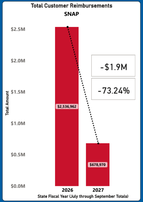 Bar chart showing Total Customer Reimbursements for SNAP for State Fiscal Year July through September totals. Reimbursements decreased from $2,536,962 in 2026 to $678,970 in 2027, representing a drop of $1.9 million or a 73.24% reduction.