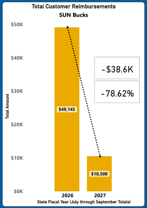 Bar chart showing Total Customer Reimbursements for SUN Bucks for State Fiscal Year July through September totals. Reimbursements decreased from $49,145 in 2026 to $10,508 in 2027, representing a drop of $38.6 thousand or a 78.62% reduction.