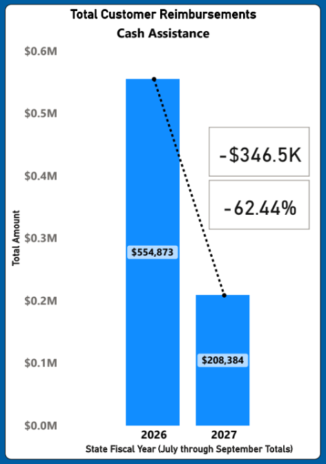 Bar chart showing Total Customer Reimbursements for Cash Assistance for State Fiscal Year July through September totals. Reimbursements decreased from $554,873 in 2026 to $208,384 in 2027, representing a drop of $346.5 thousand or a 62.44% reduction.