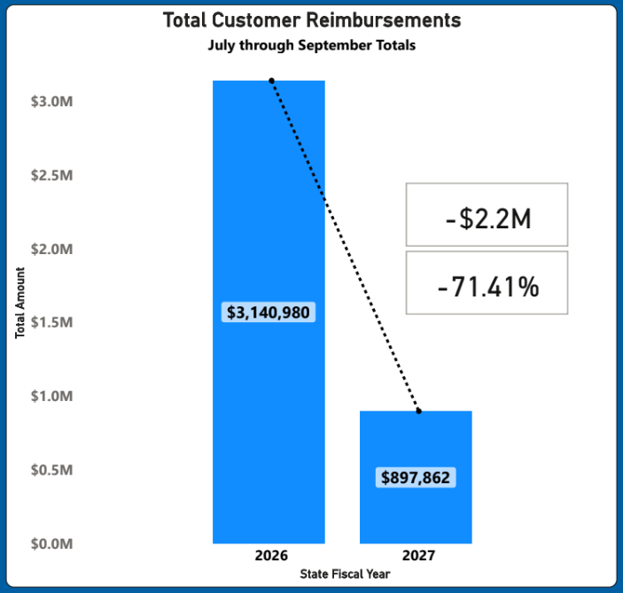 Bar chart showing Total Customer Reimbursements for July through September totals. Total reimbursement amounts decreased from $3,140,980 in State Fiscal Year 2026 to $897,862 in 2027, representing a drop of $2.2 million or a 71.41% reduction.
